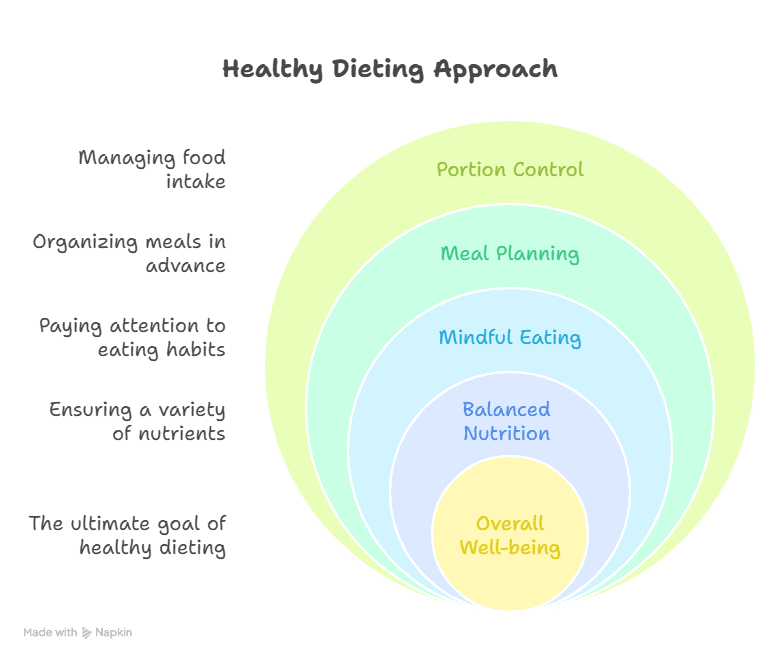 Visual Diagram of Understanding Emotional Connections to Food