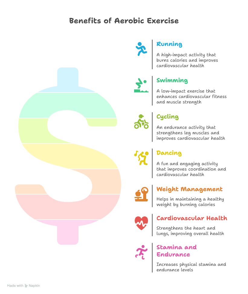Diagram of Why Exercise Boosts Metabolism for Weight Loss