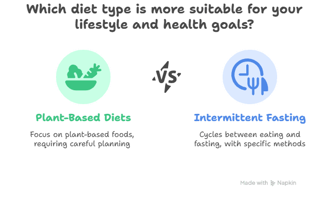 Graphic Outline of Proper Nutrition Plus Exercise for Weight Loss